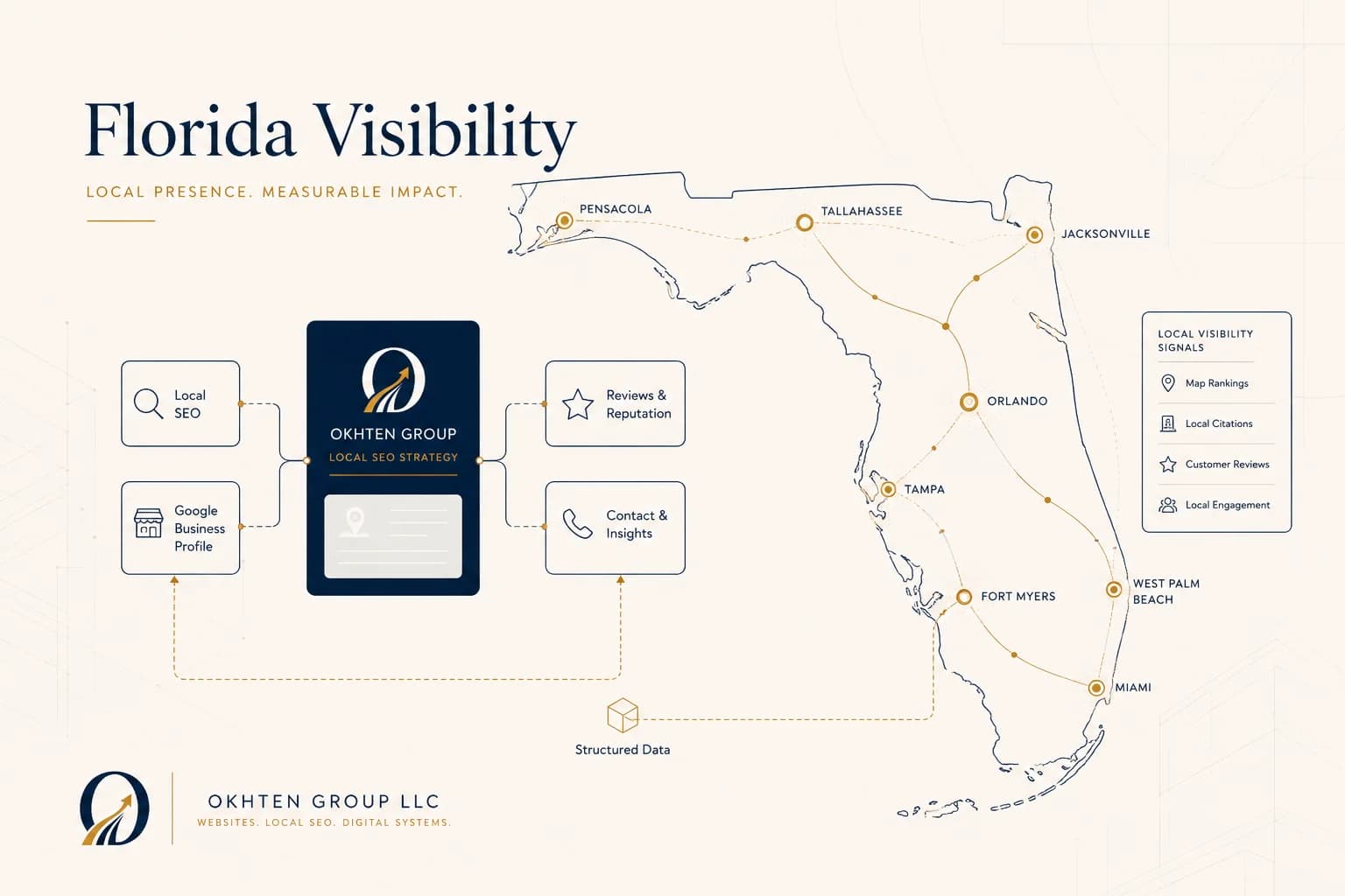 Abstract Florida map with gold service-area markers connected to Google Business Profile, reviews, location pages, citations, and contact cards
